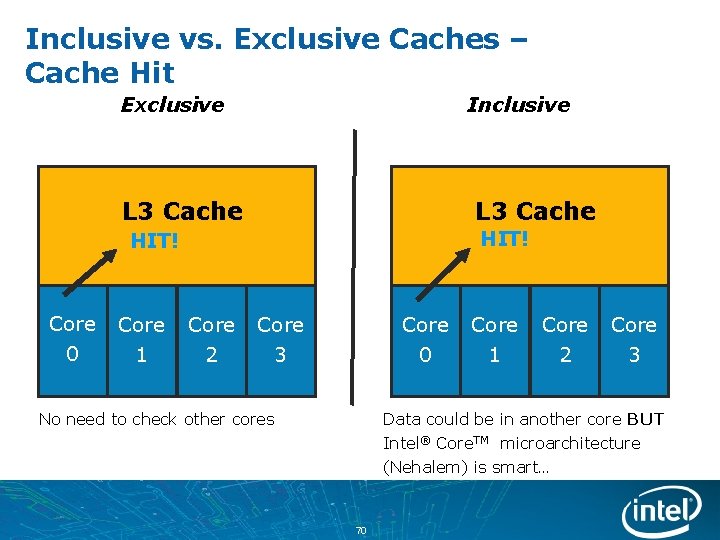 Inclusive vs. Exclusive Caches – Cache Hit Exclusive Inclusive L 3 Cache HIT! Core
