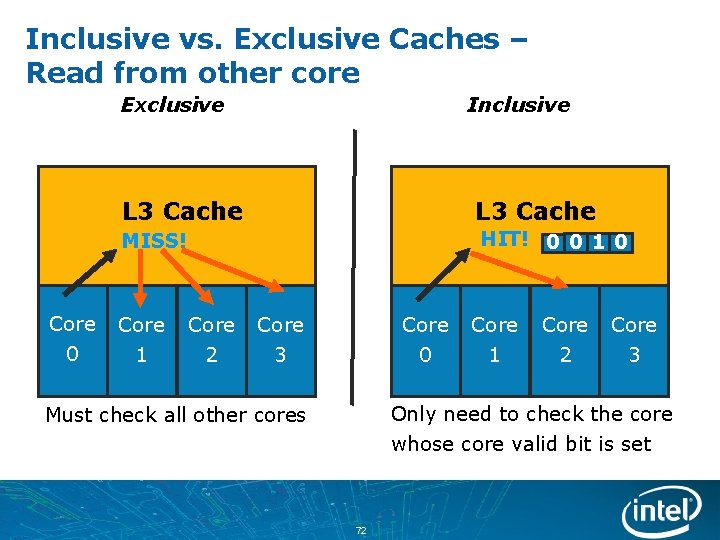 Inclusive vs. Exclusive Caches – Read from other core Exclusive Core 0 Inclusive L