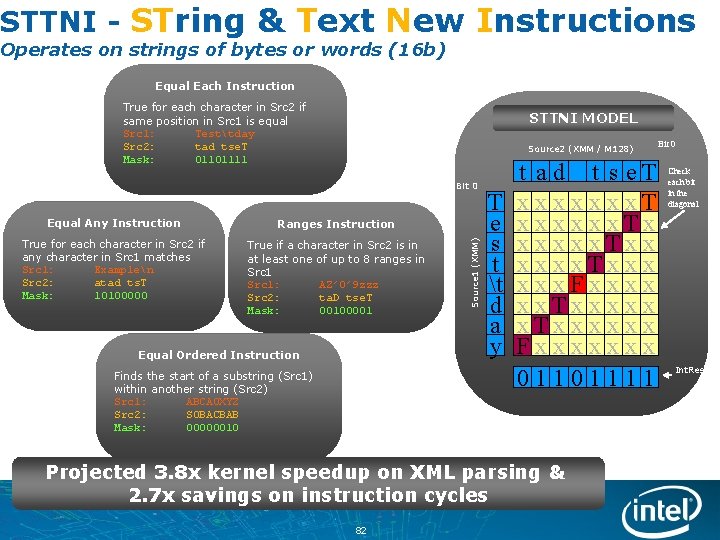 STTNI - STring & Text New Instructions Operates on strings of bytes or words