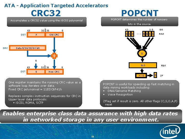 ATA - Application Targeted Accelerators CRC 32 POPCNT determines the number of nonzero Accumulates