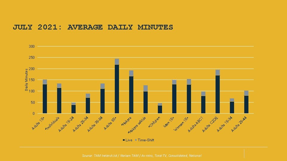 Live Time-Shift Source: TAM Ireland Ltd / Nielsen TAM / Av mins, Total TV,