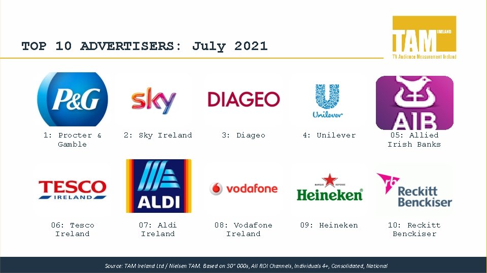 TOP 10 ADVERTISERS: July 2021 1: Procter & Gamble 2: Sky Ireland 3: Diageo