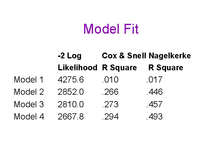 Model Fit -2 Log Cox & Snell Nagelkerke Likelihood R Square Model 1 Model