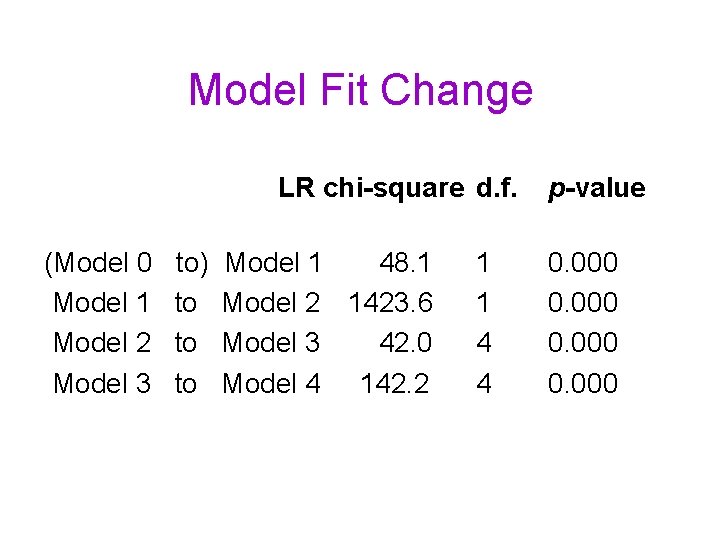 Model Fit Change LR chi-square d. f. (Model 0 Model 1 Model 2 Model