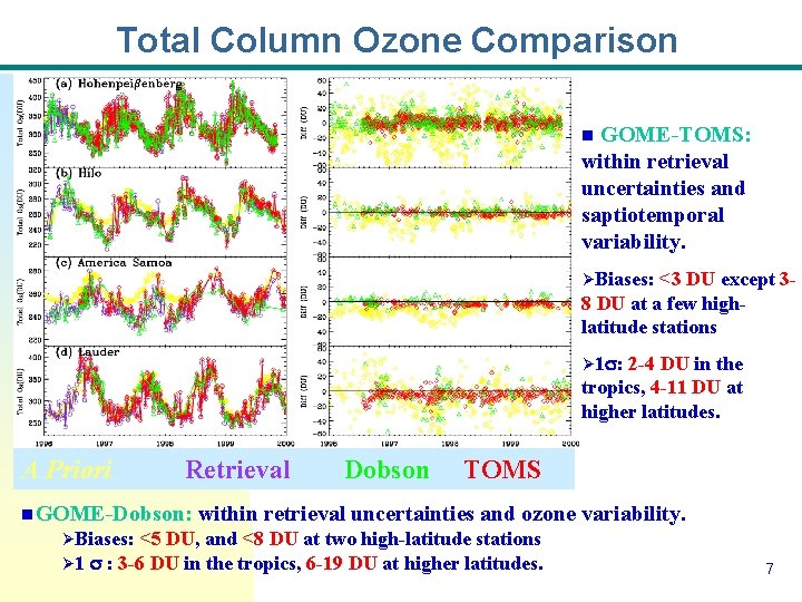 Total Column Ozone Comparison GOME-TOMS: within retrieval uncertainties and saptiotemporal variability. n ØBiases: <3