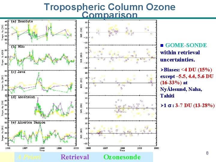 Tropospheric Column Ozone Comparison nn. GOME-SONDE withinretrieval uncertainties. ØØBiases: <4 <4 DU DU(15%) except–