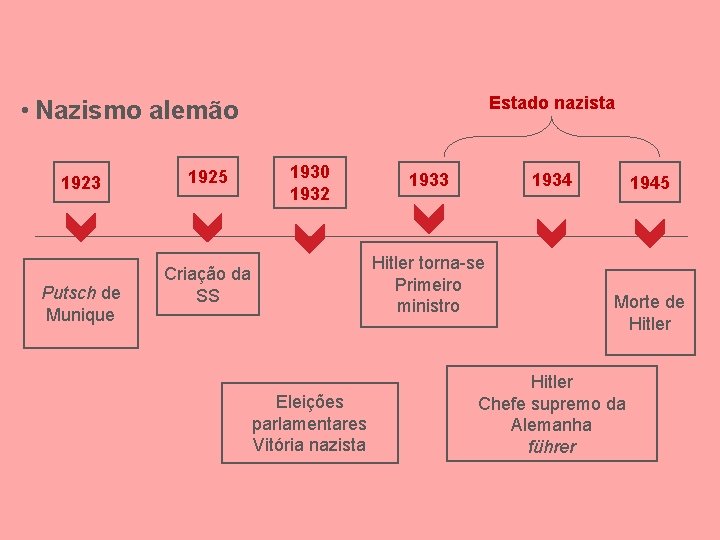 Estado nazista • Nazismo alemão 1923 Putsch de Munique 1925 1930 1932 1933 1934