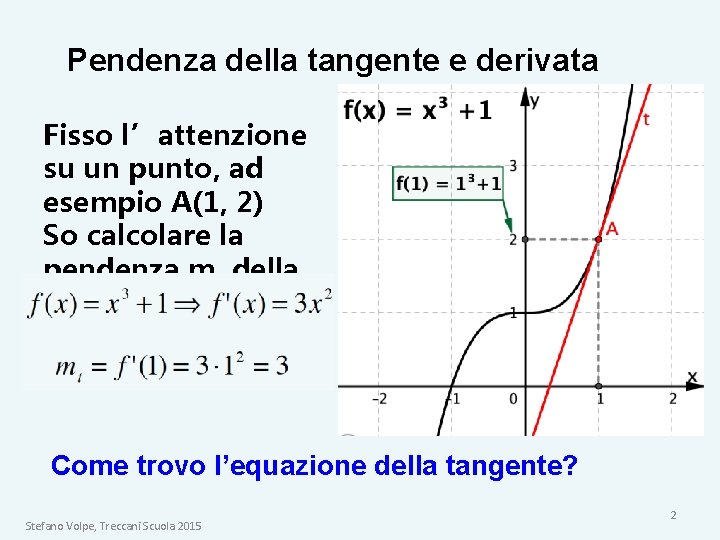 Pendenza della tangente e derivata Fisso l’attenzione su un punto, ad esempio A(1, 2)