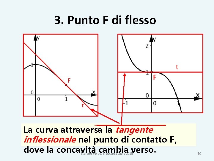 3. Punto F di flesso La curva attraversa la tangente inflessionale nel punto di