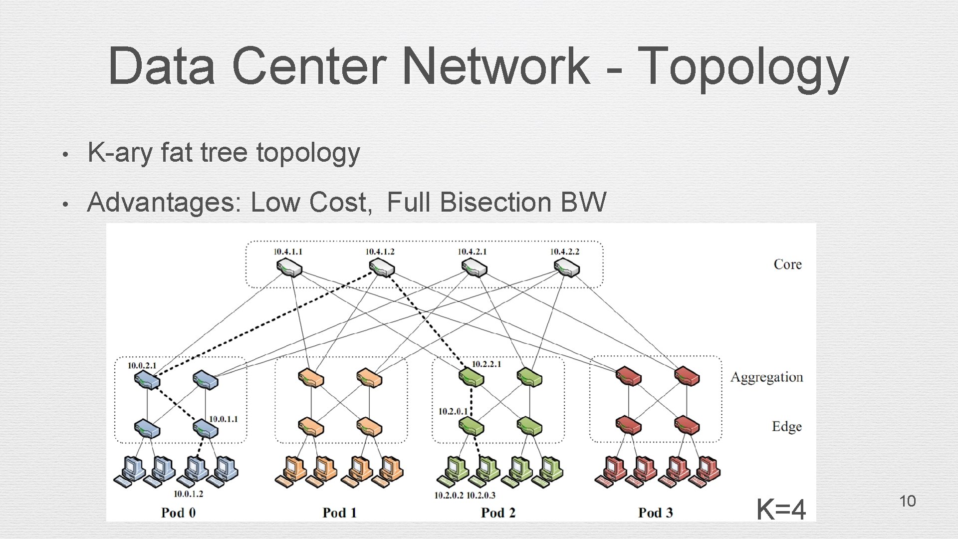 Data Center Network - Topology • K-ary fat tree topology • Advantages: Low Cost,
