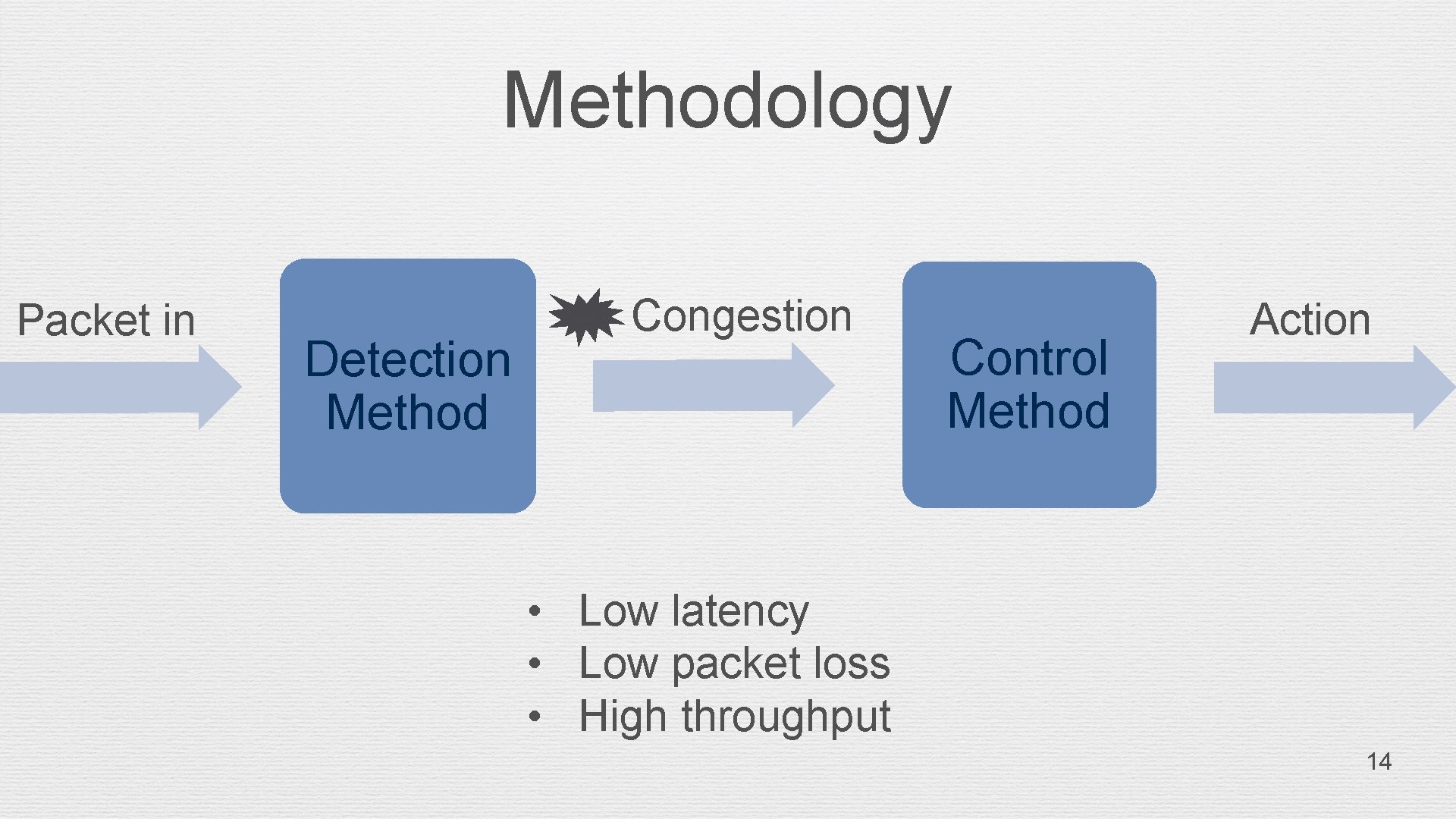 Methodology Packet in Detection Method Congestion Control Method Action • Low latency • Low