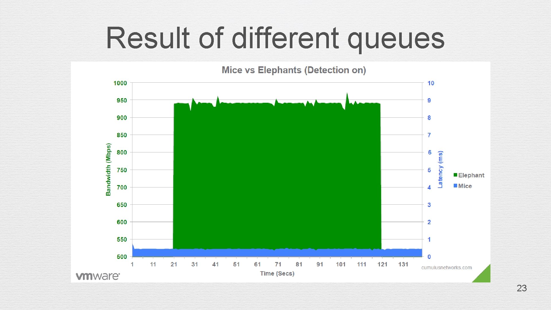 Result of different queues 23 
