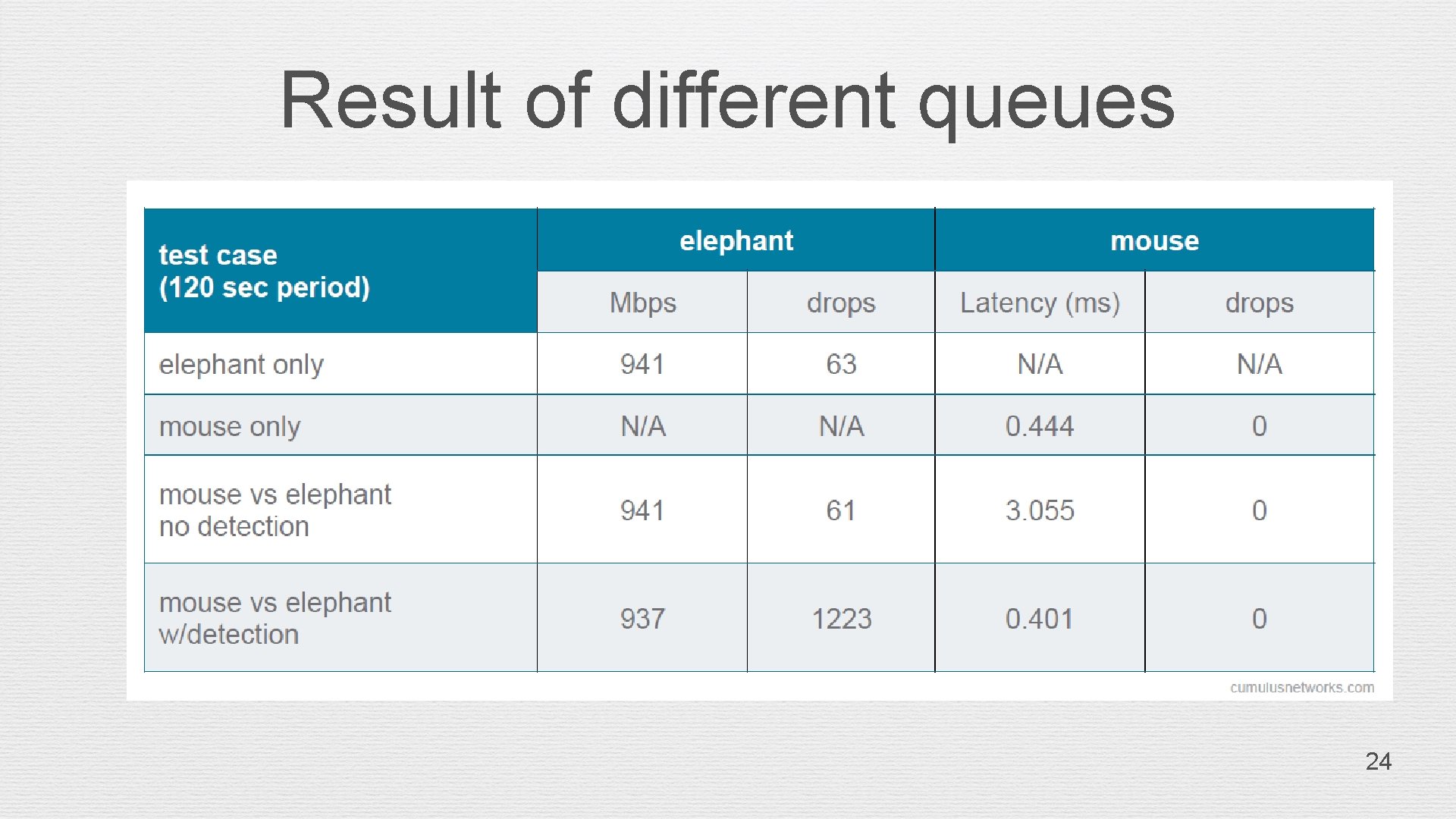 Result of different queues 24 