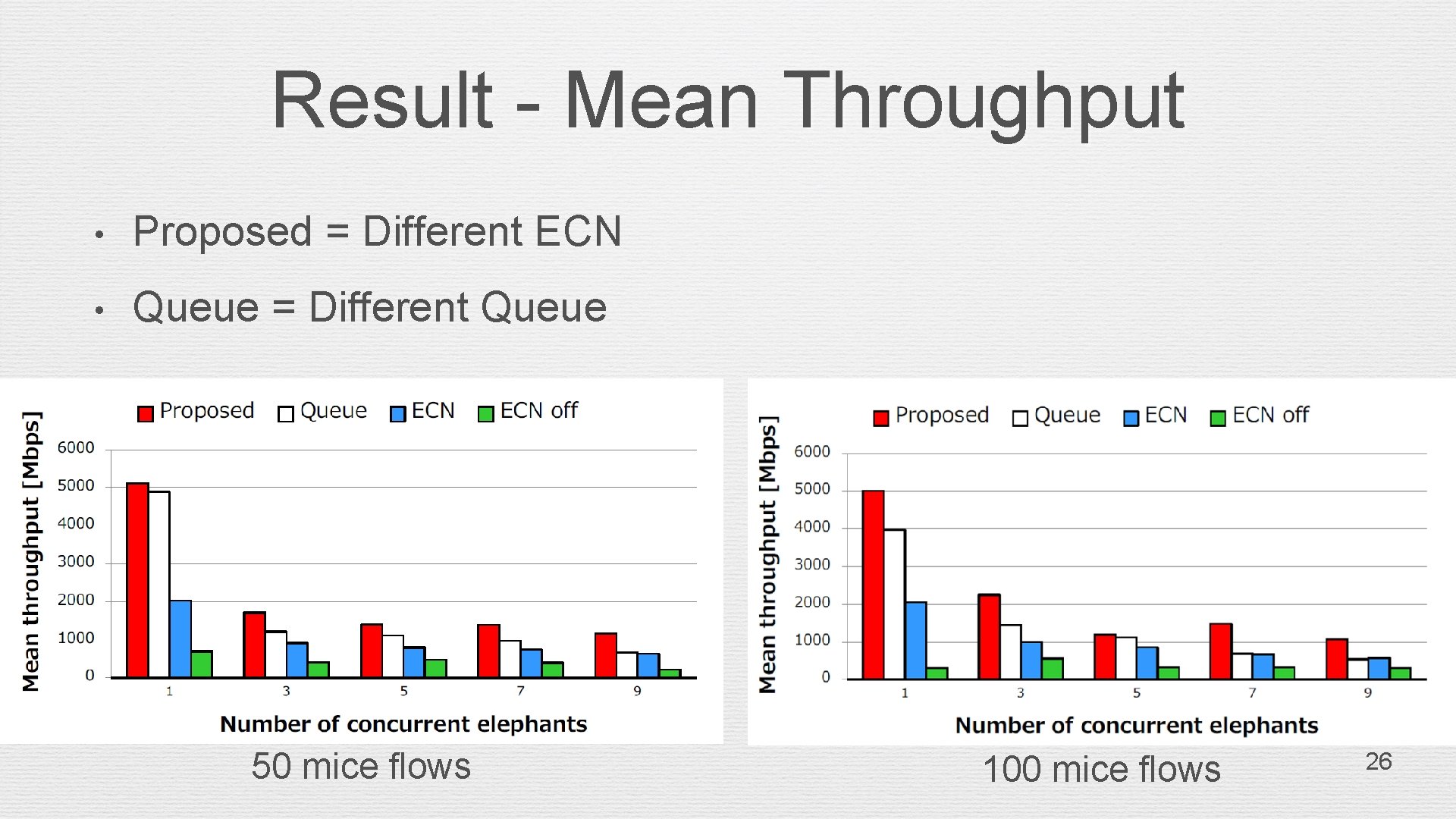 Result - Mean Throughput • Proposed = Different ECN • Queue = Different Queue
