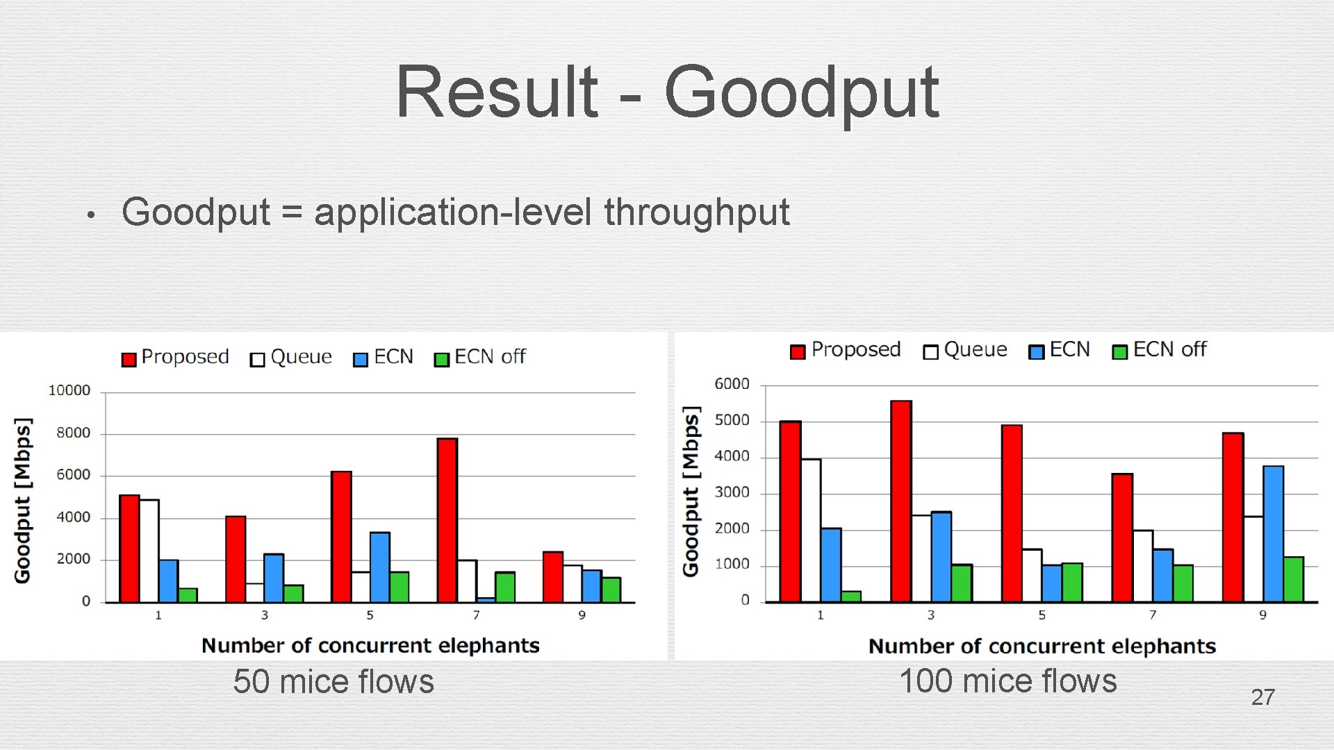 Result - Goodput • Goodput = application-level throughput 50 mice flows 100 mice flows