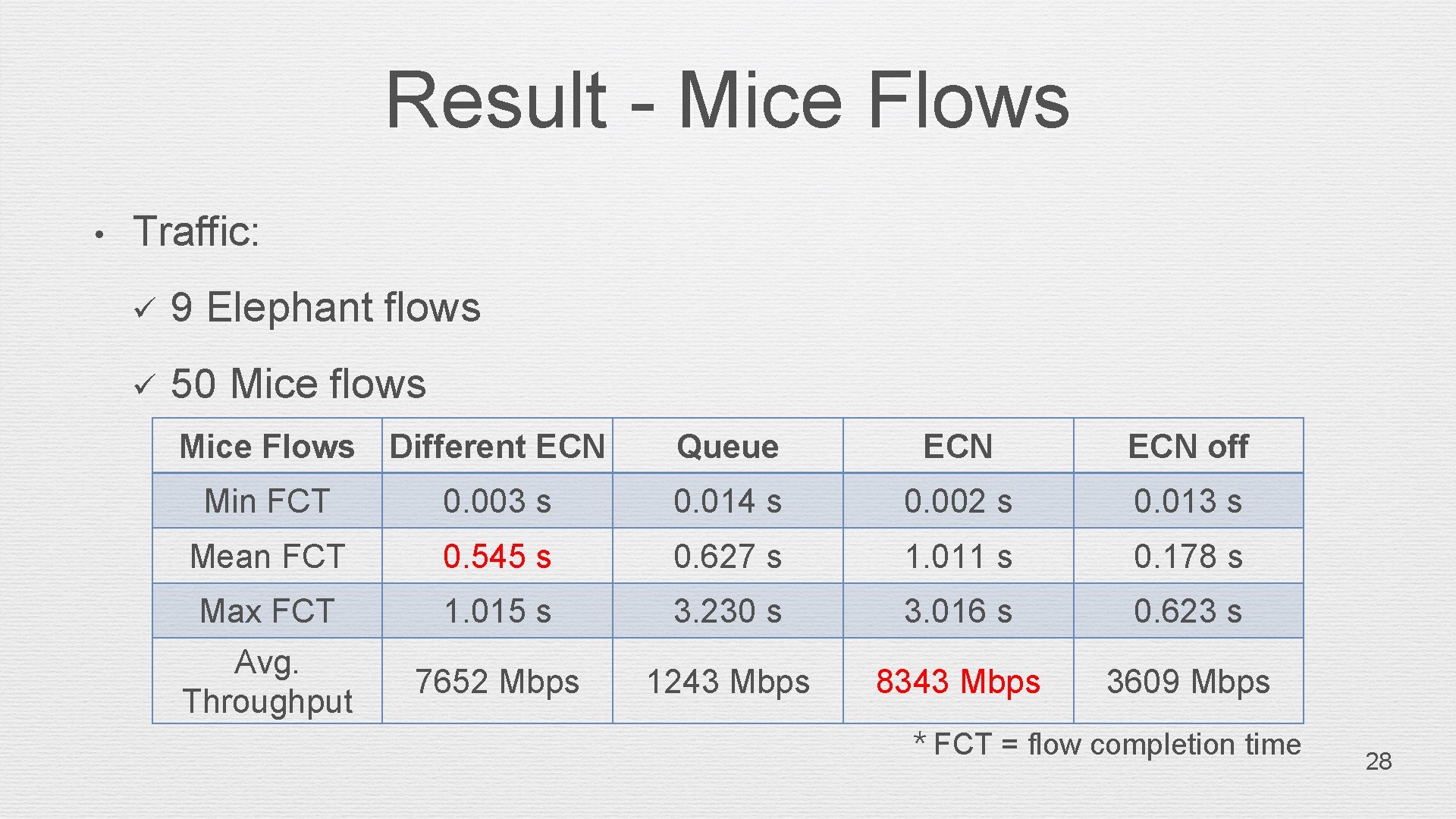 Result - Mice Flows • Traffic: ü 9 Elephant flows ü 50 Mice flows