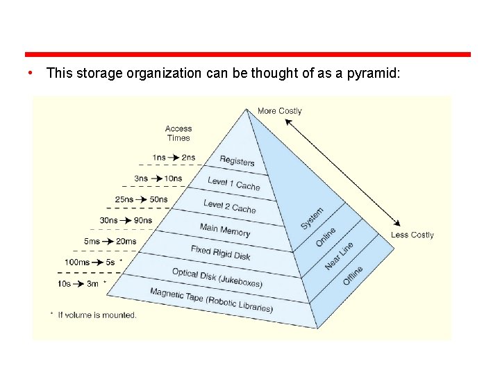 The Memory Hierarchy • This storage organization can be thought of as a pyramid: