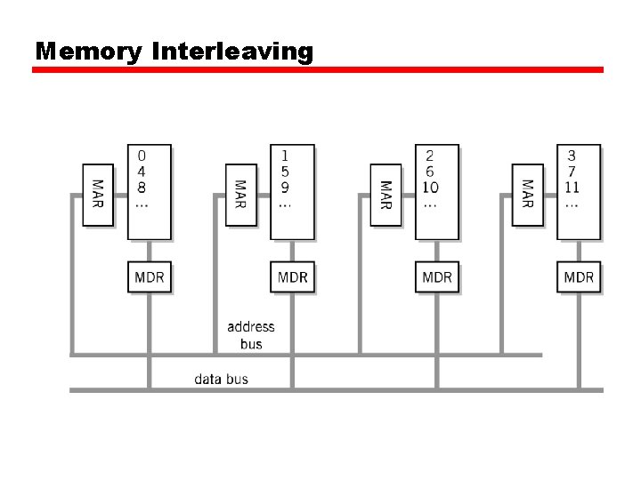 Memory Interleaving 