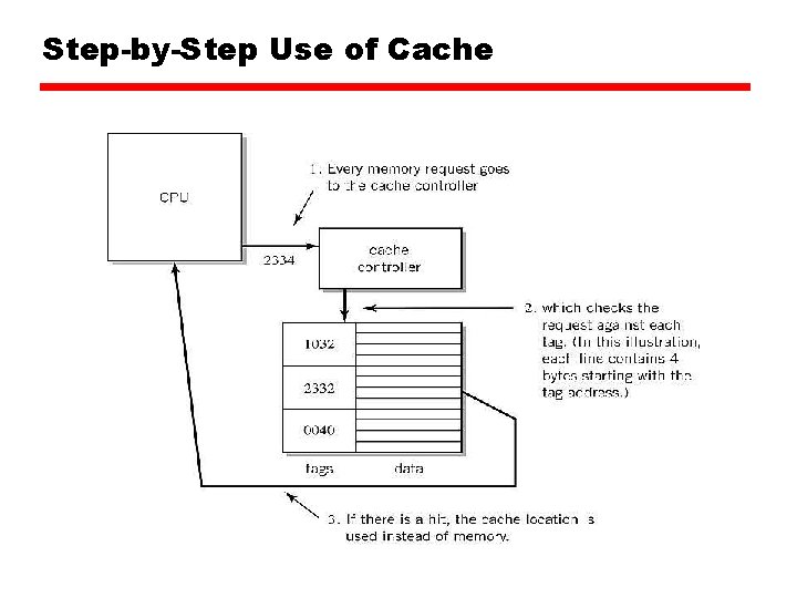 Step-by-Step Use of Cache 