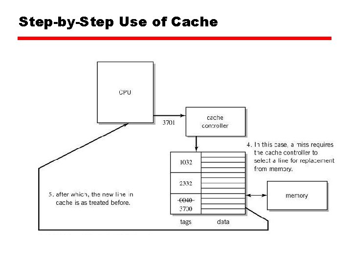 Step-by-Step Use of Cache 