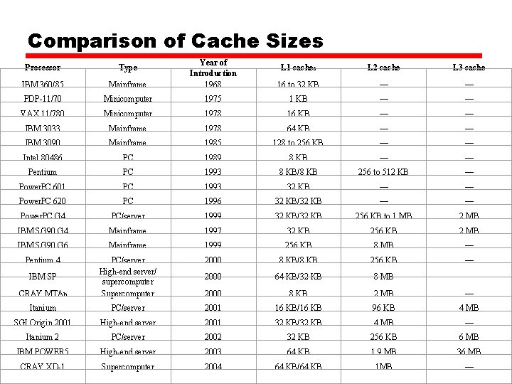 Comparison of Cache Sizes L 1 cachea L 2 cache L 3 cache Mainframe