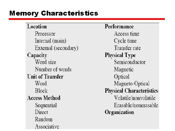 Memory Characteristics 