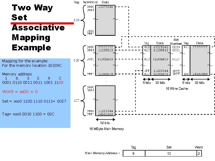 Two Way Set Associative Mapping Example Mapping for the example: For the memory location