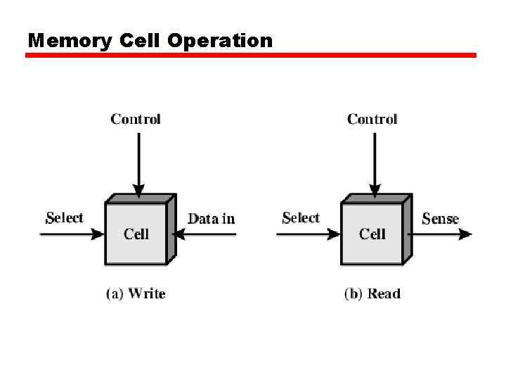 Memory Cell Operation 