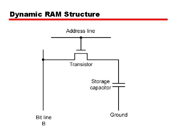 Dynamic RAM Structure 