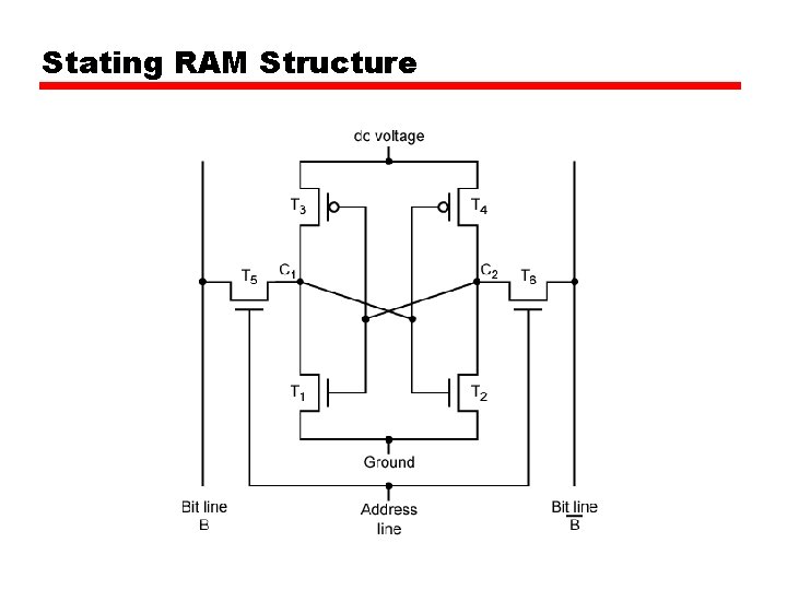 Stating RAM Structure 