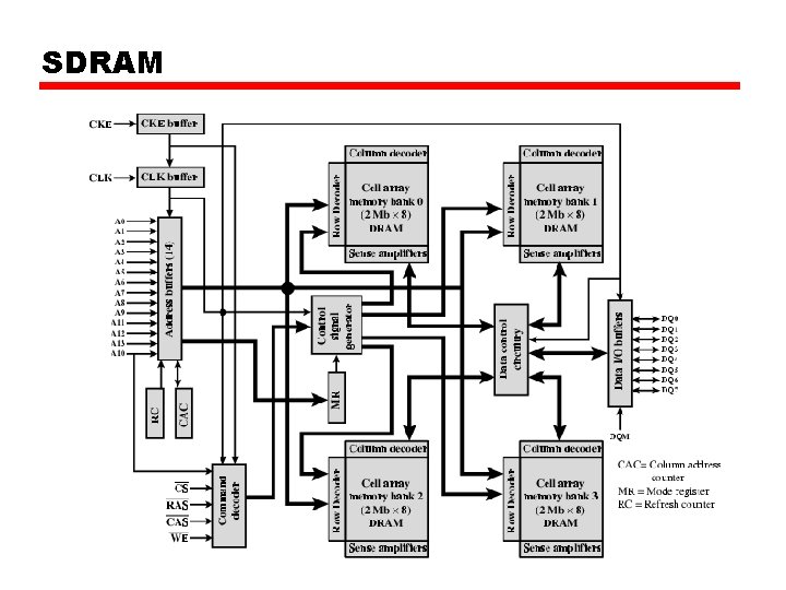 SDRAM 