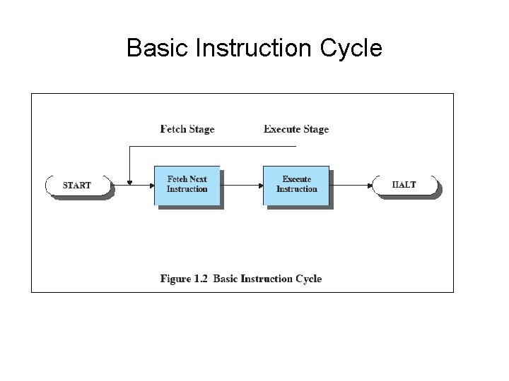 Basic Instruction Cycle 