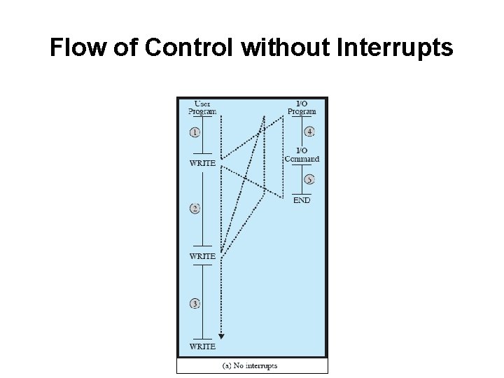 Flow of Control without Interrupts 