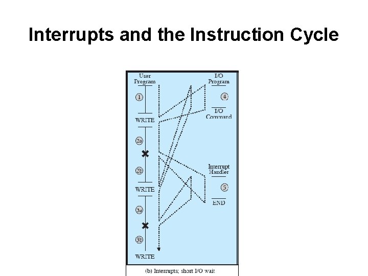 Interrupts and the Instruction Cycle 