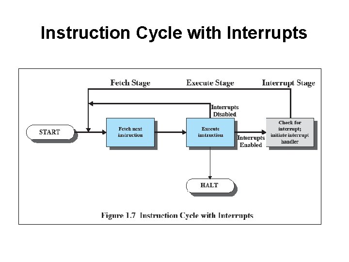 Instruction Cycle with Interrupts 