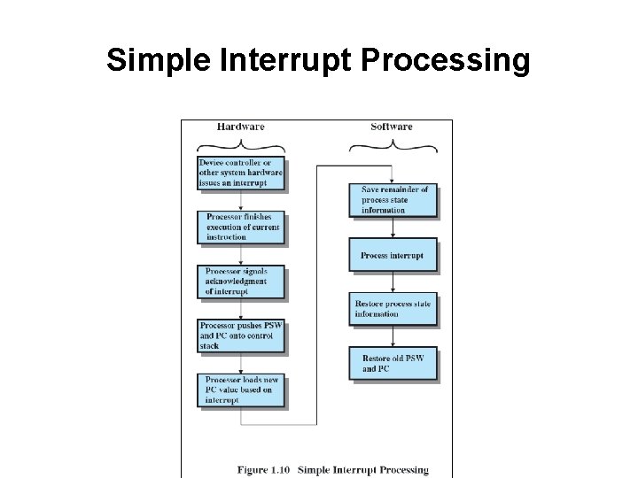 Simple Interrupt Processing 