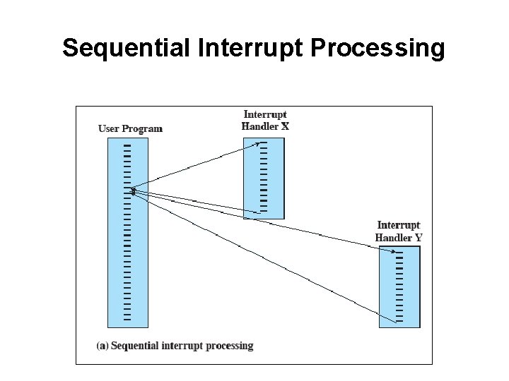 Sequential Interrupt Processing 