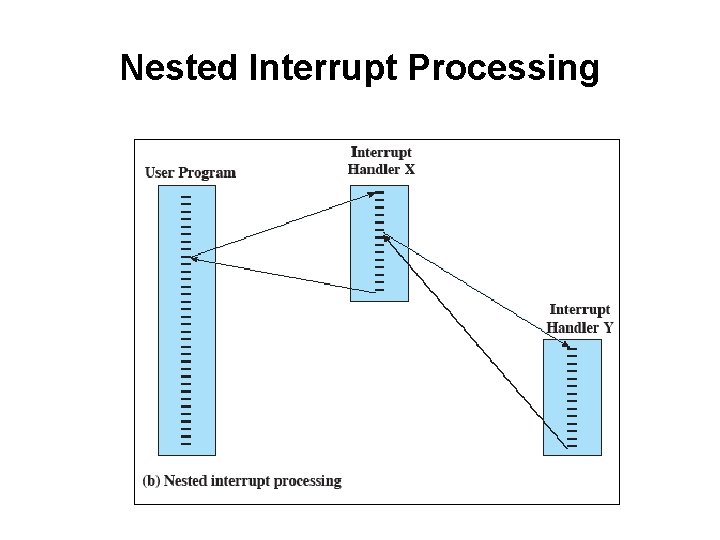 Nested Interrupt Processing 