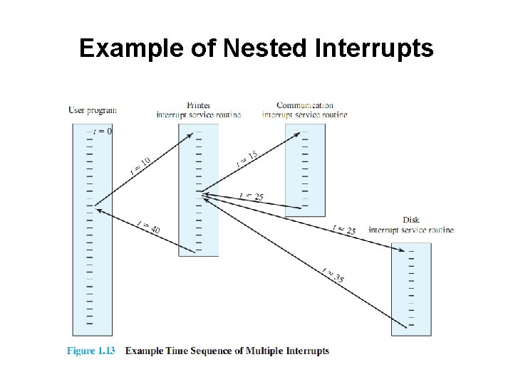 Example of Nested Interrupts 