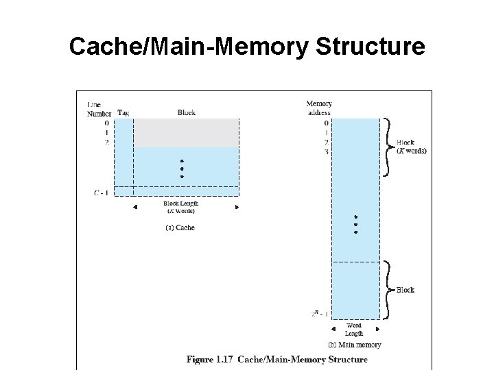 Cache/Main-Memory Structure 