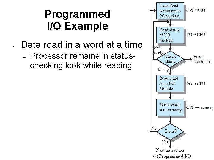 Programmed I/O Example • Data read in a word at a time – Processor
