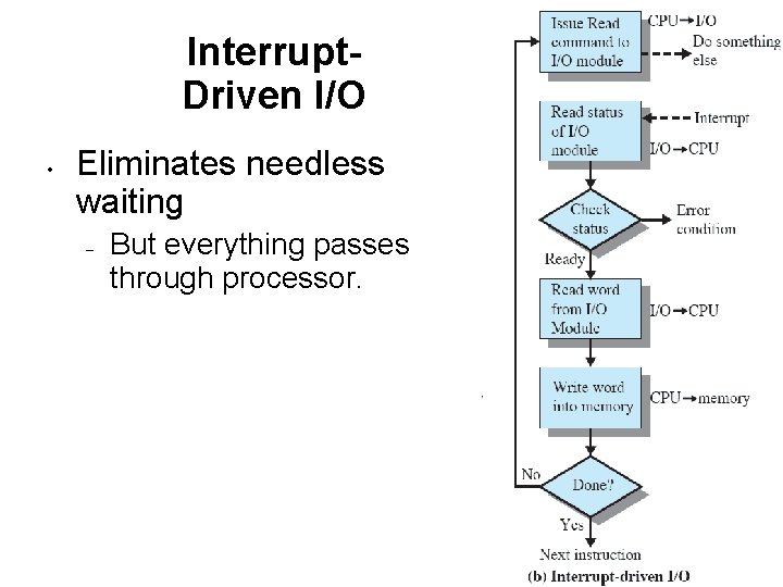 Interrupt. Driven I/O • Eliminates needless waiting – But everything passes through processor. 