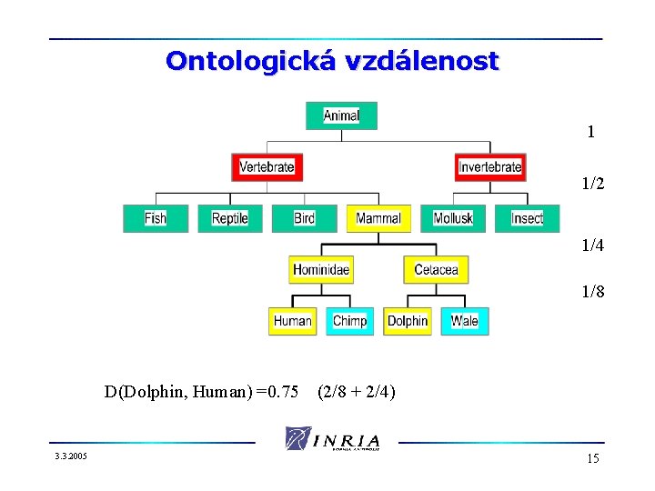 Ontologická vzdálenost 1 1/2 1/4 1/8 D(Dolphin, Human) =0. 75 3. 3. 2005 (2/8