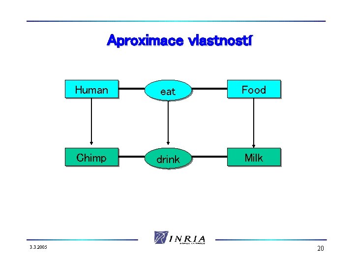 Aproximace vlastností 3. 3. 2005 Human eat Food Chimp drink Milk 20 