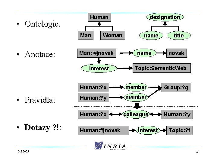  • Ontologie: Man • Anotace: Woman Man: #jnovak interest • Pravidla: • Dotazy