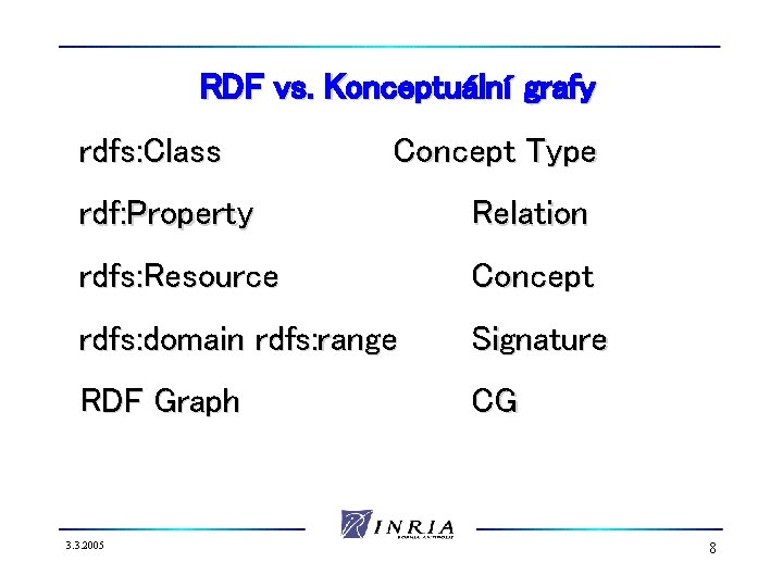 RDF vs. Konceptuální grafy rdfs: Class Concept Type rdf: Property Relation rdfs: Resource Concept