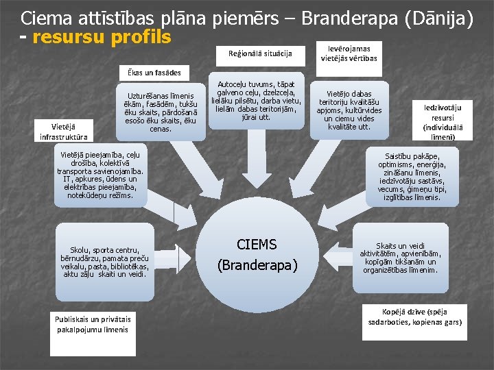 Ciema attīstības plāna piemērs – Branderapa (Dānija) - resursu profils Ievērojamas Reģionālā situācija vietējās