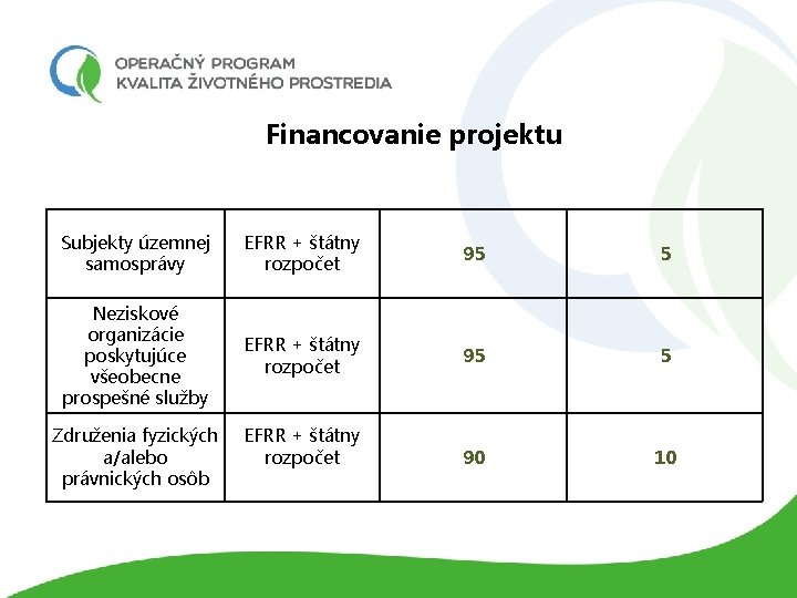 Financovanie projektu Subjekty územnej samosprávy EFRR + štátny rozpočet 95 5 Neziskové organizácie poskytujúce