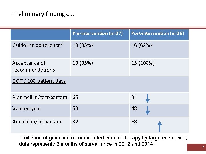 Preliminary findings…. Pre-intervention (n=37) Post-intervention (n=26) Guideline adherence* 13 (35%) 16 (62%) Acceptance of