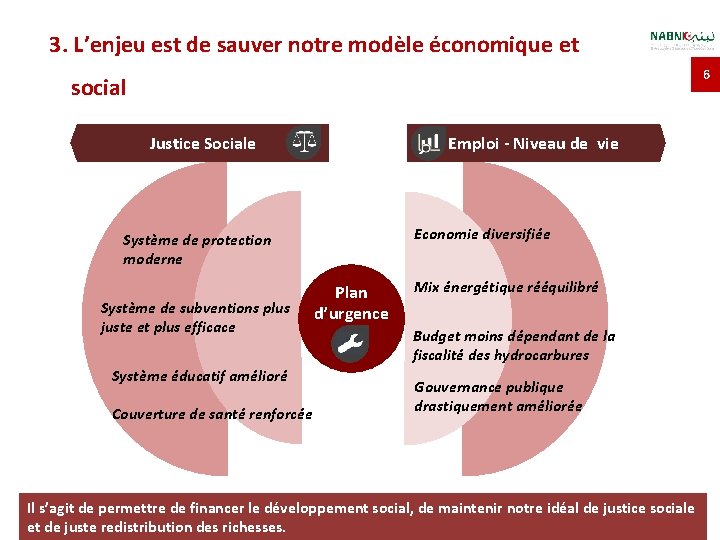 3. L’enjeu est de sauver notre modèle économique et 6 social Justice Sociale Emploi